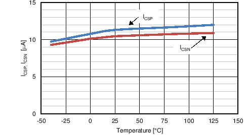 LM5122ZA TC ICSP ICSN temp.png